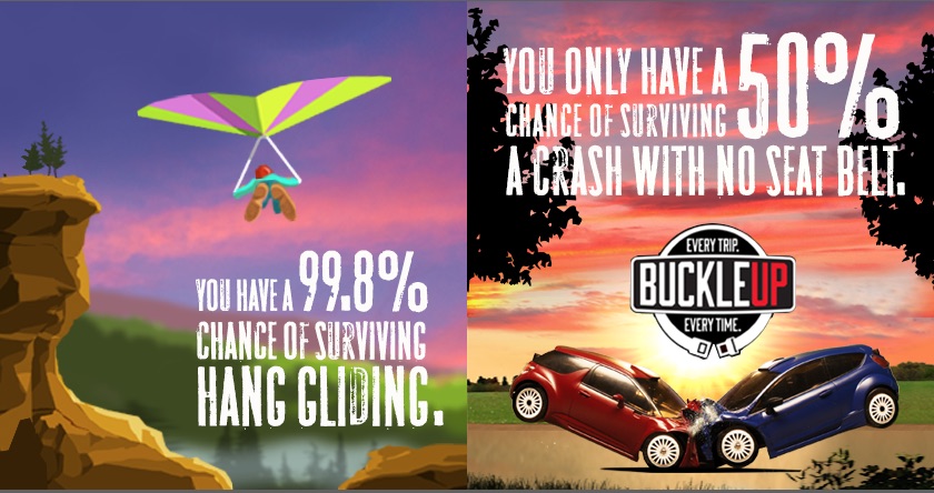 You have a 99.8% chance of surviving hang gliding. You have a 50% chance of surviving a crash with no seat belt. Buckle Up. Every Trip. Every Time.